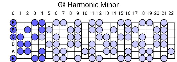 G# Harmonic Minor Scale